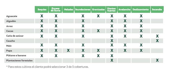 cuadro seguro agricola